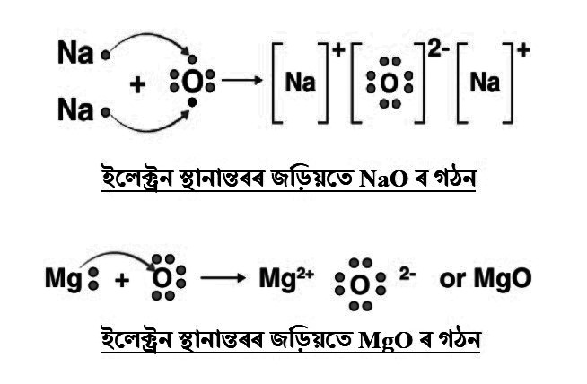 ইলেক্ট্রন স্থানান্তৰৰ জড়িয়তে NaO আৰু MgO ৰ গঠন