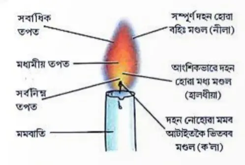 মমবাতি শিখা