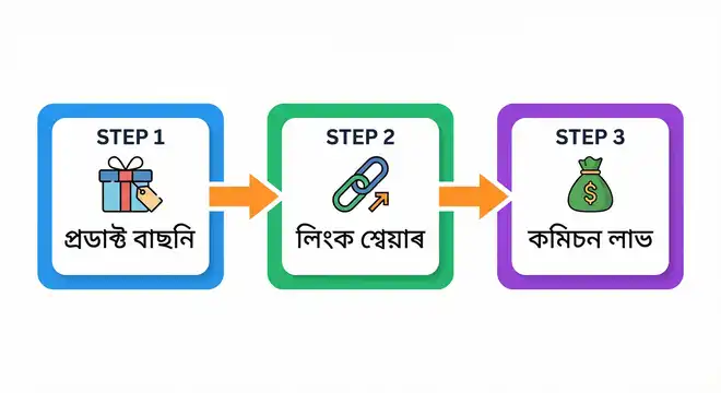 এফিলিয়েট মাৰ্কেটিং