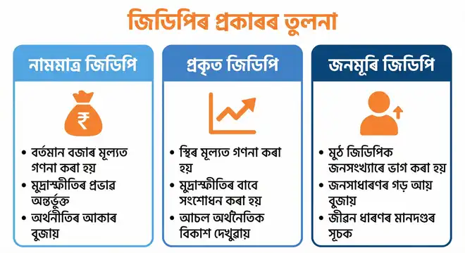 জিডিপিৰ প্ৰকাৰ (Types of GDP)