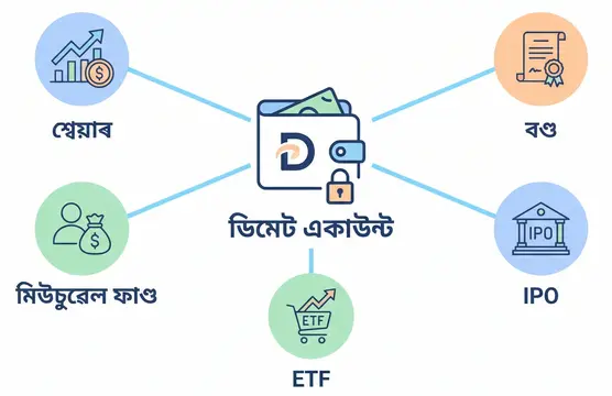 ডিমেট একাউণ্ট কিয় প্ৰয়োজন