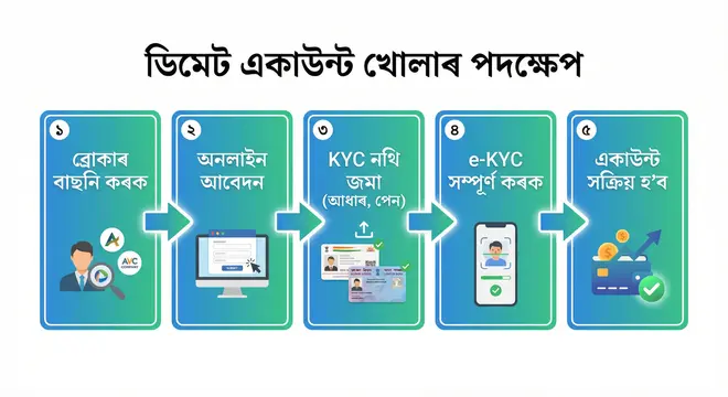 ডিমেট একাউণ্ট কেনেকৈ খুলিব?