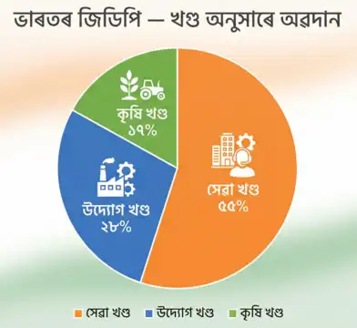 ভাৰতৰ জিডিপি (India's GDP)