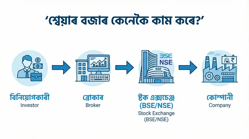 শ্বেয়াৰ বজাৰে কেনেকৈ কাম কৰে