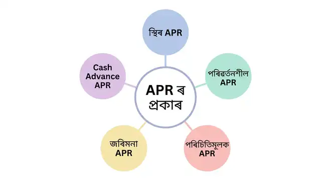 APR ৰ প্ৰকাৰসমূহ